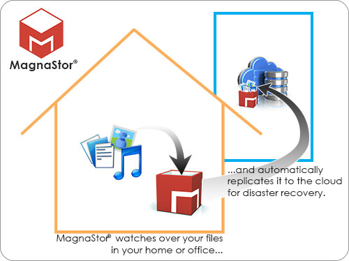 MagnaStor watches over your files in your home or office and automatically replicates it to the cloud for disaster recovery.